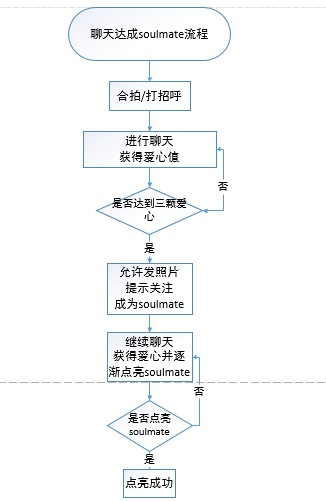 跟随灵魂找到你｜soul产品分析报告